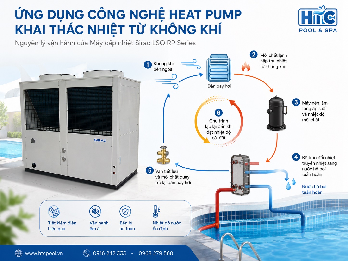 Máy cấp nhiệt Sirac LSQ RP Series hoạt động theo nguyên lí Heat Pump.