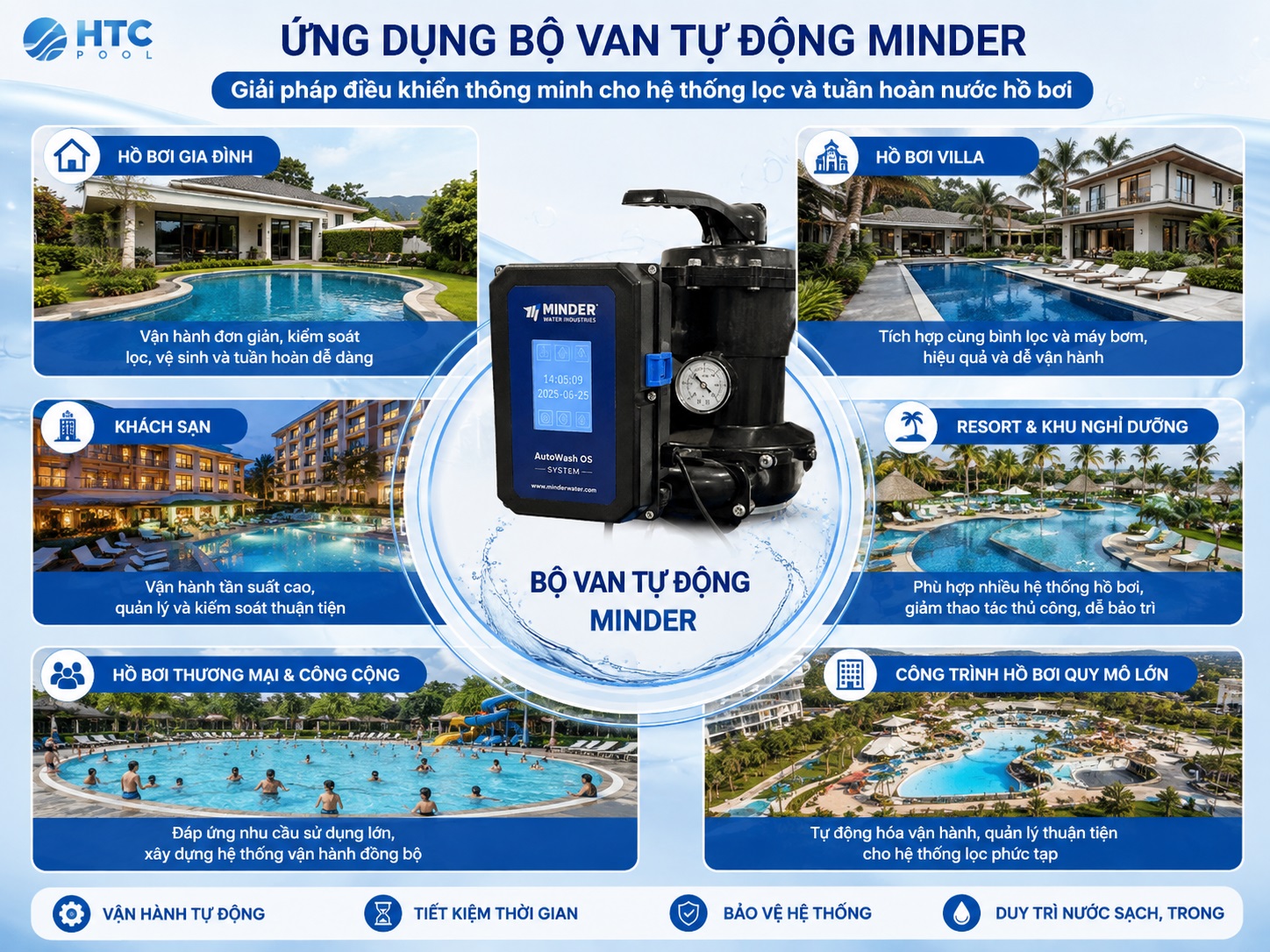 Bộ van tự động Minder giúp việc vận hành các hệ thống hồ bơi thêm dễ dàng.