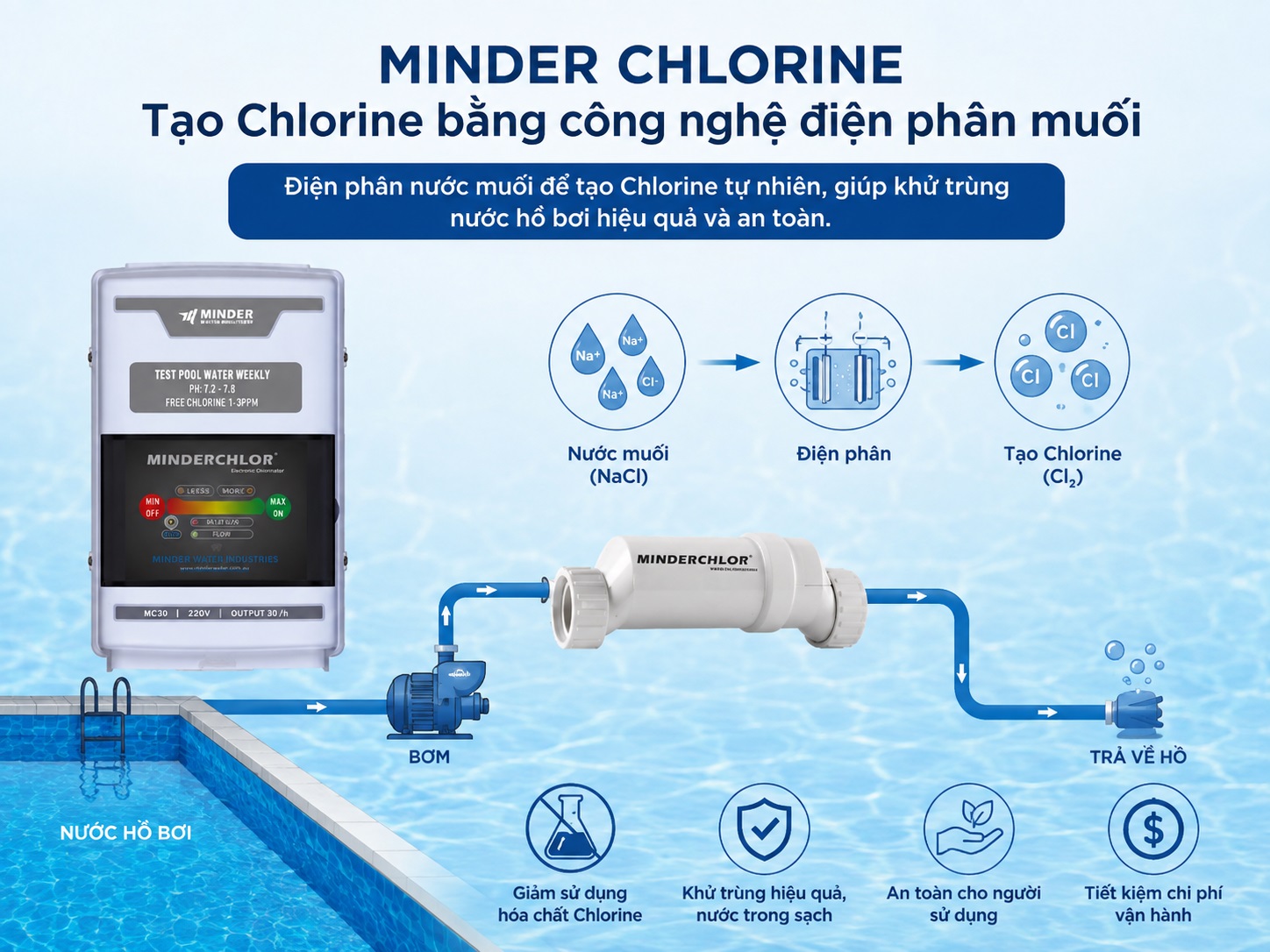 Minder Chlorine điện phân muối để khử trùng hồ bơi hiệu quả.
