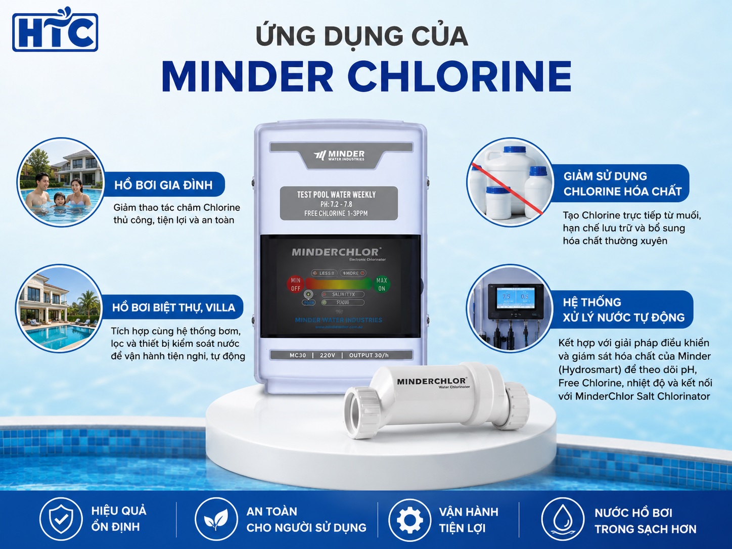 Minder Chlorine được dùng trong các hệ thống hồ bơi để khử trùng nước.
