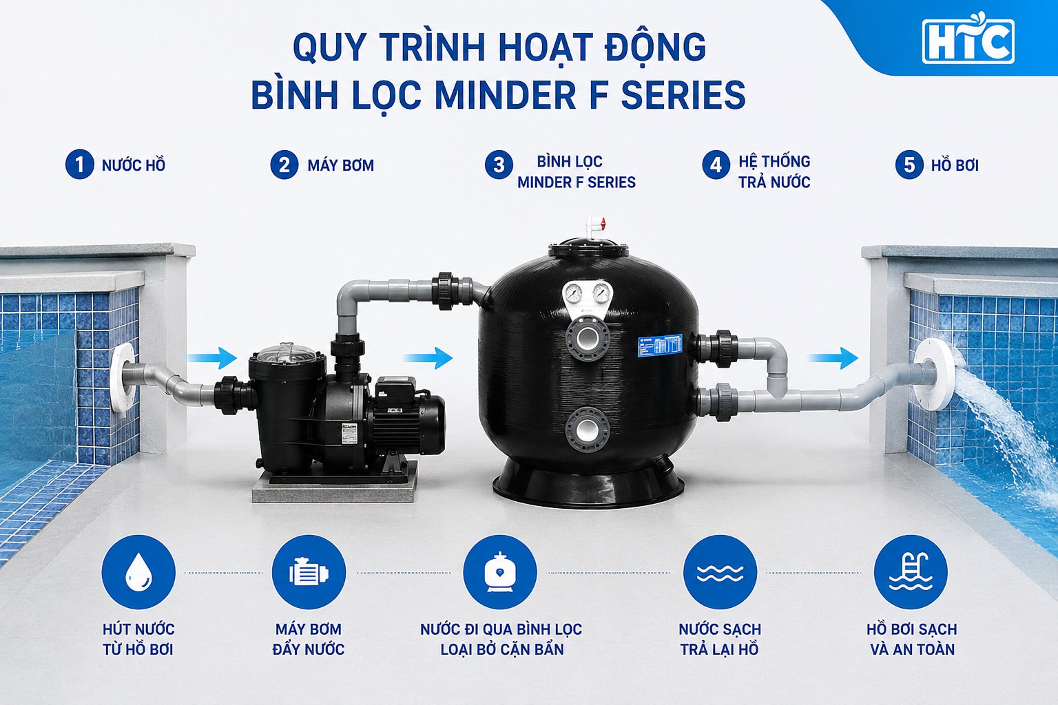 Quy trình hoạt động bình lọc Minder F Series