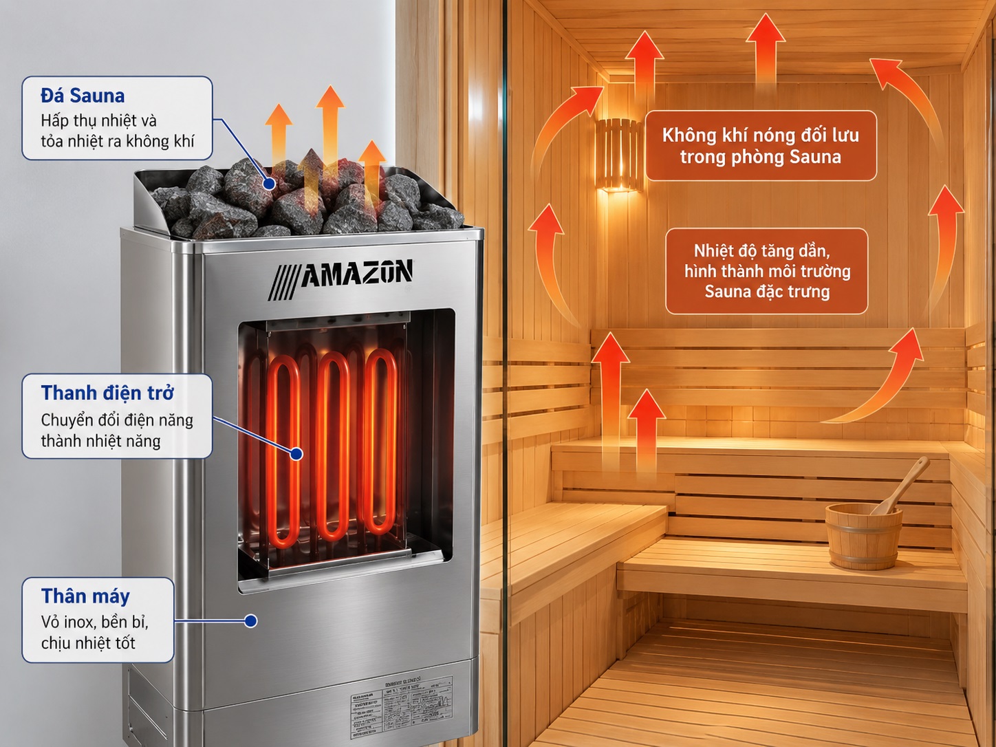 Máy xông hơi Amazon AM-A Series sử dụng thanh điện trở để chuyển đổi điện năng thành nhiệt năng.